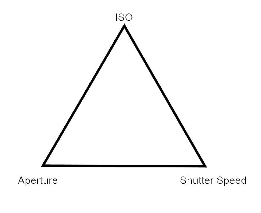 Exposure Triangle